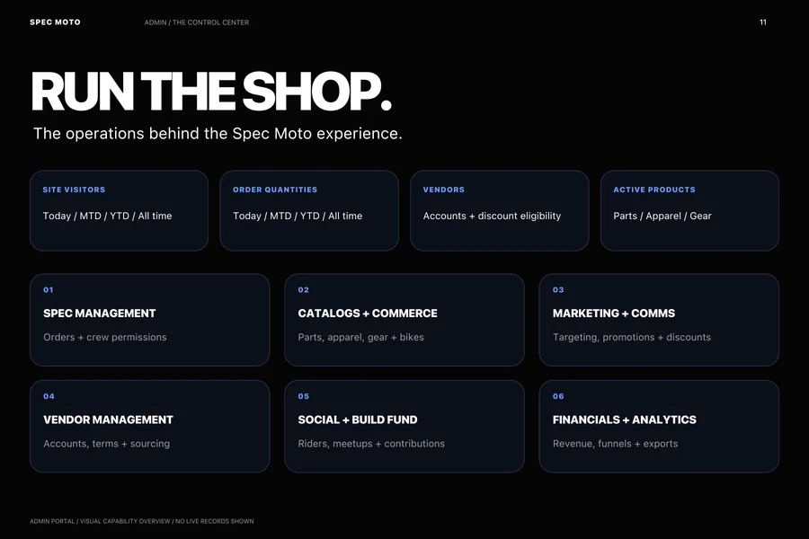 Designed overview of admin capabilities for management, commerce, vendors, marketing, community and analytics; no live records.