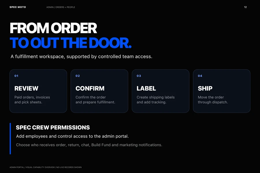 Presentation of review, confirm, label and ship stages plus team permissions; no live order or customer data.