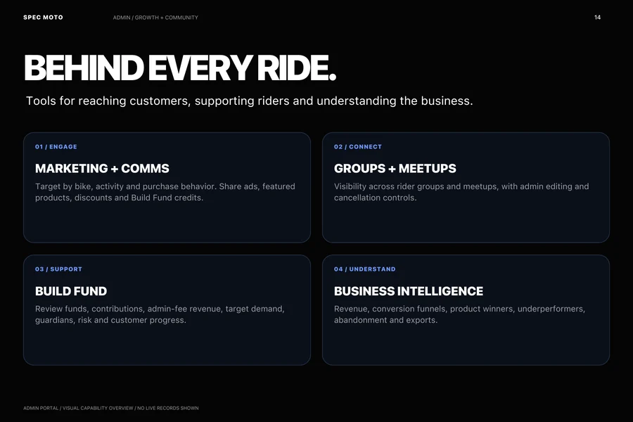 Designed overview of marketing, groups, Build Fund support and business intelligence; no live records.