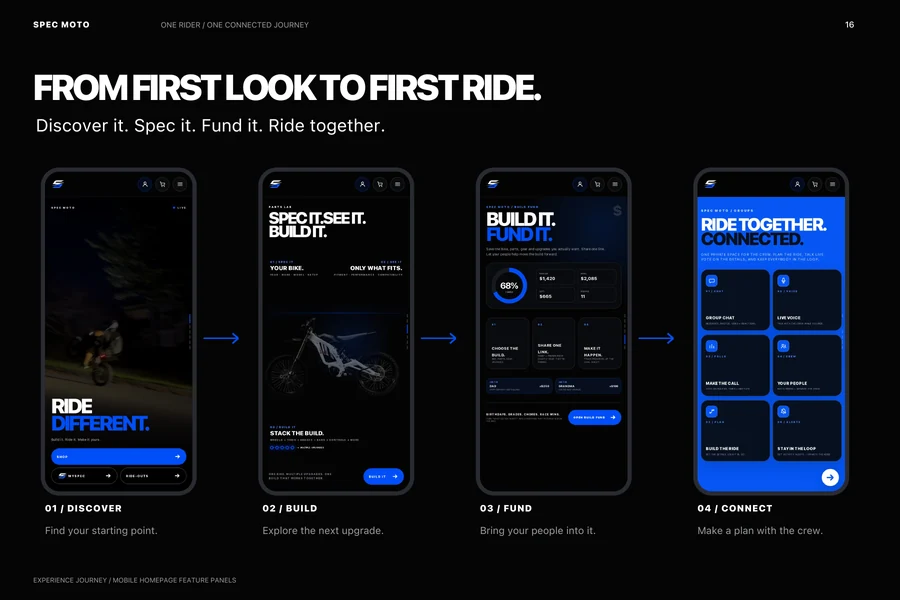 Four original mobile homepage feature panels illustrating the rider journey; displayed funding figures are illustrative.