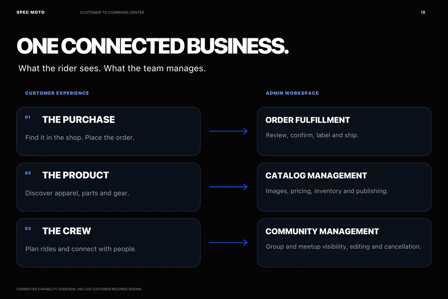 Presentation connecting customer purchases, products and community to fulfillment, catalogs and team tools; no live records.